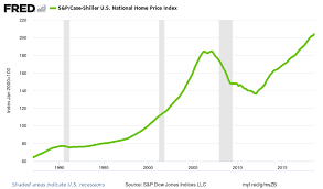 Us Housing Bubble Will Real Estate Crash In 2019