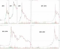 Comparing Bitcoins 2014 Chart To 2018 Cryptocurrency Facts
