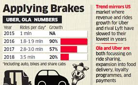 Speed Bump Uber Ola Face Sharp Slowdown In Growth Of Rides