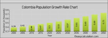 Colombia Human Population Projection Estimation Growth
