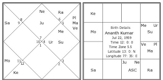Ananth Kumar Birth Chart Ananth Kumar Kundli Horoscope
