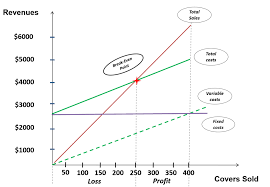 Cost Volume Profit Cvp Ysis