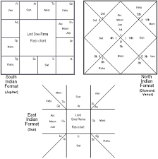 Different Chart Types In Jothish And Vedic Astrology