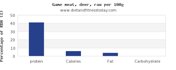 Protein In Deer Per 100g Diet And Fitness Today