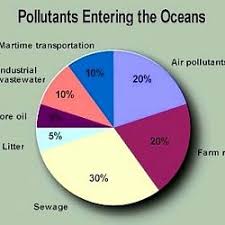 Ocean Chemical Pollution Pearltrees