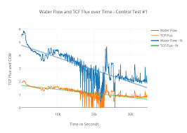 Water Flow And Tcf Flux Over Time Control Test 1