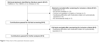 Full Text Swallowing Difficulties With Medication Intake