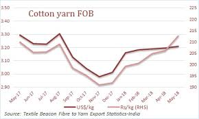 Cotton Yarn Prices May Increase Further Going Forward On Cotton