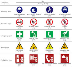 safety signs used in the study and
