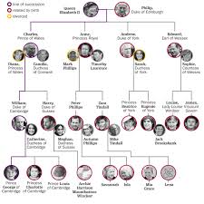British Royal Family Tree And Line Of Succession A Full