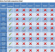 Detox Foot Bath Comparison Chart