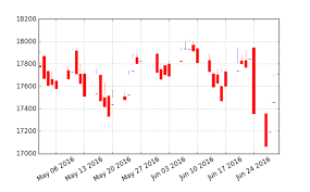 How To Plot Candlestick Charts Of Stock Quotes Using Python