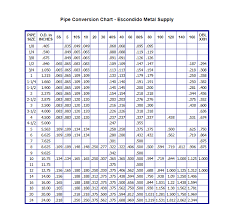 Pipe Conversion Chart Escondido Metal Supply