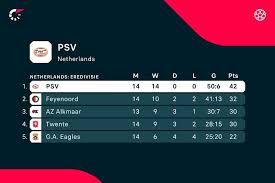 peter bosz s psv are the world s in
