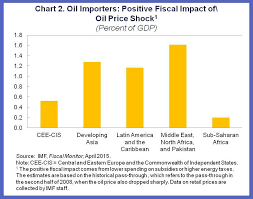 Oil Prices And Public Finances A Double Edged Sword Imf Blog