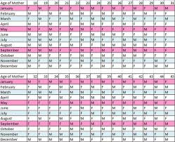 Chinese Birth Gender Chart 2013 Www Bedowntowndaytona Com