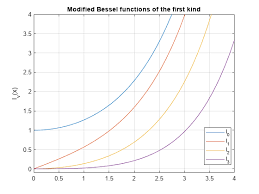 modified bessel function of the first
