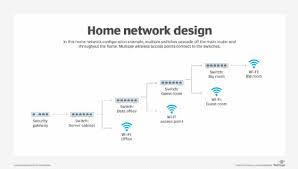how to set up a home network a 7