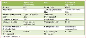 Physical Development Birth Through Age 25