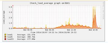 Nagios Basic Understanding Check_load Graph Server Fault