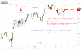 Nifty50 Forms A High Wave Pattern Signals Buy On Dips
