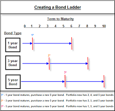 Bond Strategies Bond Ladders Bullets Barbells