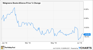Why Walgreen Boots Alliance Inc Stock Has Shed 13 So Far
