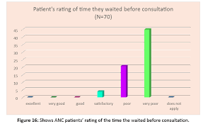 An Investigation Of Ante Natal Care Patients Satisfaction