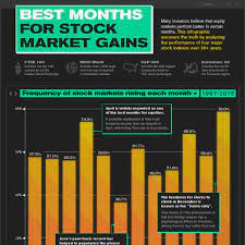 the best months for stock market gains