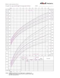 32 Problem Solving Female Baby Growth Chart