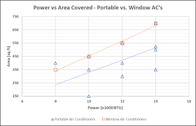 Air is restricted to the area requiring cooling. Portable Vs Window Air Conditioners Compared With Charts
