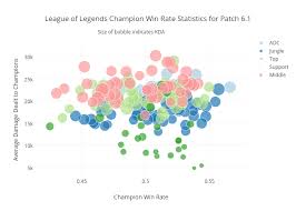 League Of Legends Champion Win Rate Statistics For Patch 6 1