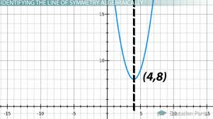 identifying the line of symmetry