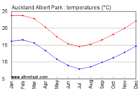 Auckland New Zealand Annual Climate With Monthly And Yearly