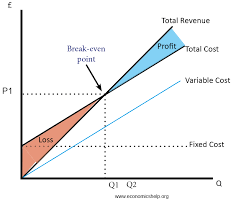 Break Even Economics Help