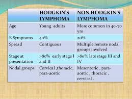 Nonhodgkins Of Messenteric Hodgkins Lymphoma Early Stage