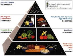 Diabetes Type 2 Eating Chart High Control Levels Sugar Diet