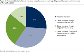 Dental insurance is an (often glaring) exception to medicare's coverage. Products Data Briefs Number 40 June 2010