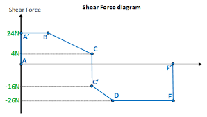Shear Force And Bending Moment Diagrams Wikiversity