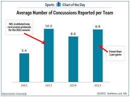 Chart The Number Of Concussions Reported In The Nfl Is Low