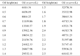Table I From Analysis Of The Identification Of Oil Tanks