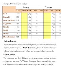 Sample Restaurant Budget 5 Documents In Pdf