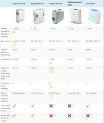 Compare Portable Oxygen Concentrators To Each Other Oxigo