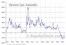 Pareteum Corp Nasd Teum Seasonal Chart Equity Clock