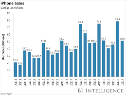 Apples Revenue Drops As Iphone Sales Stall But Its Cash