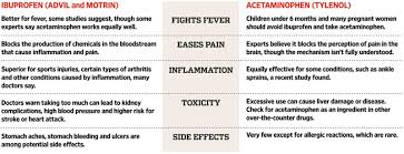 This Chart Shows When You Should Use Ibuprofen Vs Acetaminophen