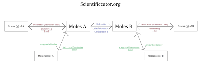 Chem Combining Stoichiometry And Molar Mass Conversions