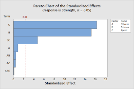 Pareto Chart Of Standardized Effects Minitab