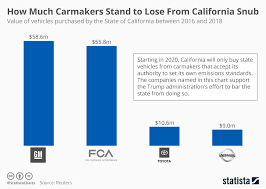 Chart How Much Carmakers Stand To Lose From California Snub