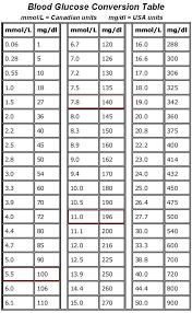 My Handy Conversion Table For Blood Sugar Or Blood Glucose